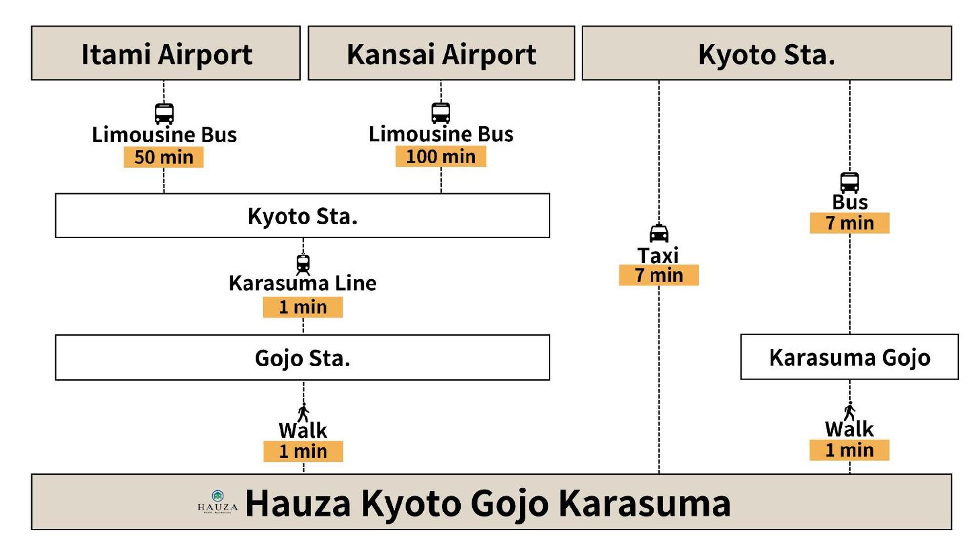 Hauza Kyoto Gojo Karasuma Hotel Buitenkant foto